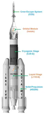 Human Rated LVM3 (modified version of the LVM3 designed for crewed missions)
(Gaganyaan Mission Purpose)